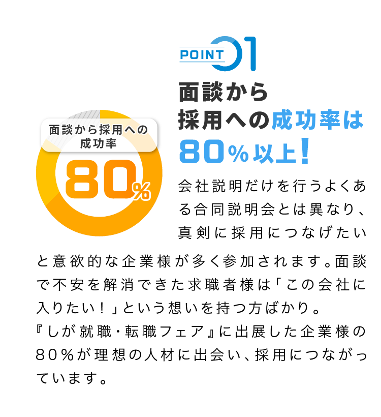 point01 面談から採用への成功率は80％以上！