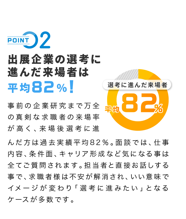 point02 出展企業の選考に進んだ来場者は平均82％！